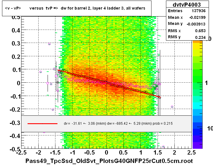 <v - vP>       versus  tvP =>  dw for barrel 2, layer 4 ladder 3, all wafers