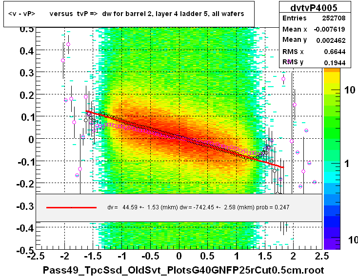 <v - vP>       versus  tvP =>  dw for barrel 2, layer 4 ladder 5, all wafers