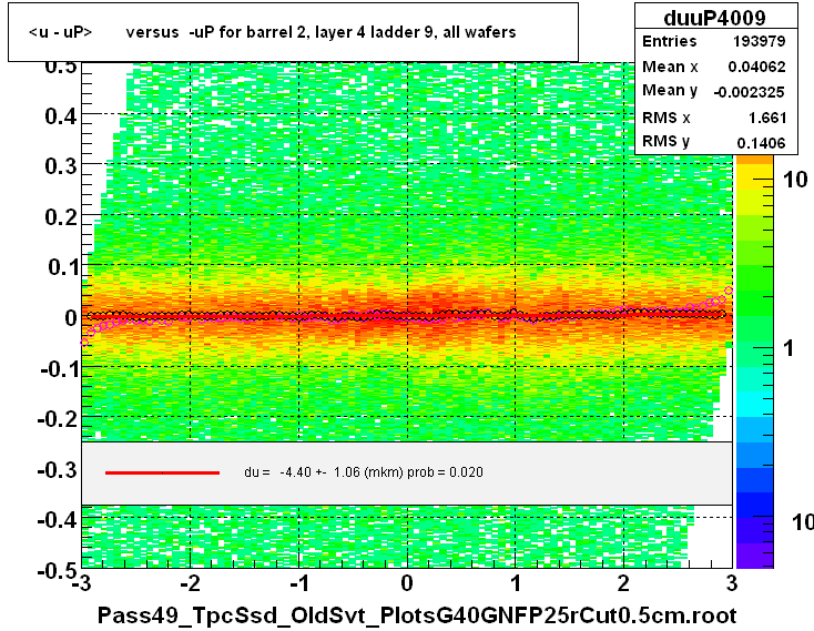 <u - uP>       versus  -uP for barrel 2, layer 4 ladder 9, all wafers