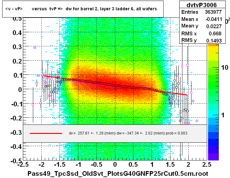 <v - vP>       versus  tvP =>  dw for barrel 2, layer 3 ladder 6, all wafers