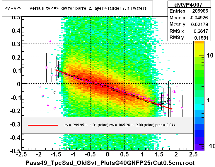 <v - vP>       versus  tvP =>  dw for barrel 2, layer 4 ladder 7, all wafers