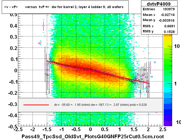 <v - vP>       versus  tvP =>  dw for barrel 2, layer 4 ladder 9, all wafers