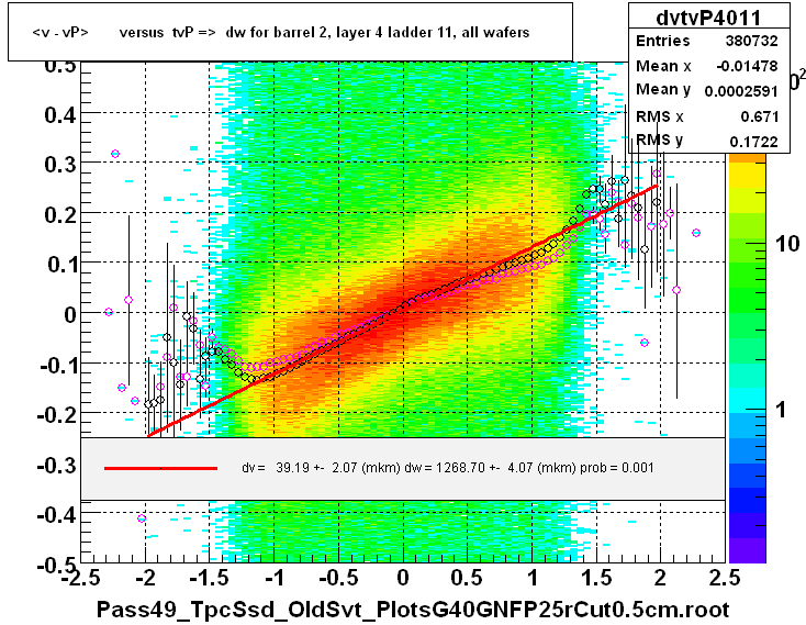 <v - vP>       versus  tvP =>  dw for barrel 2, layer 4 ladder 11, all wafers