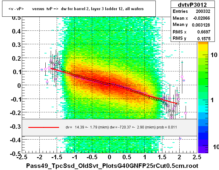 <v - vP>       versus  tvP =>  dw for barrel 2, layer 3 ladder 12, all wafers