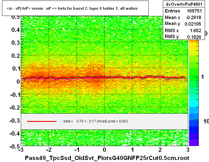 <(v - vP)/tvP> versus  -uP => beta for barrel 2, layer 4 ladder 1, all wafers