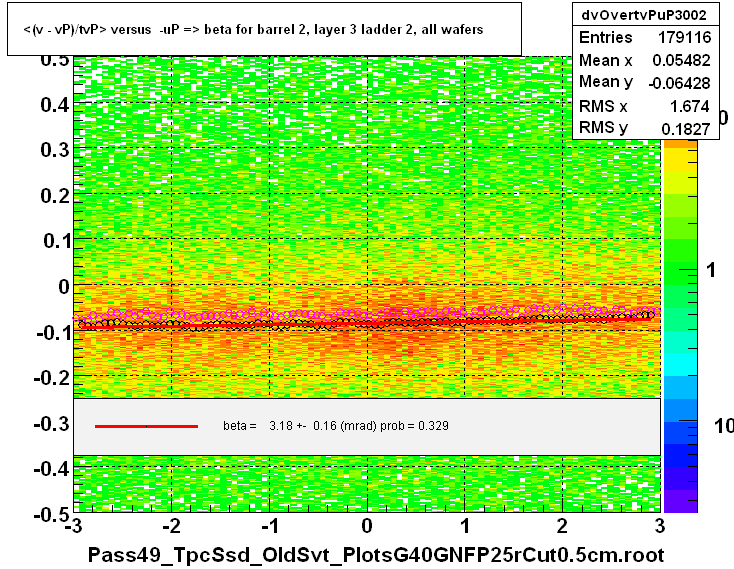 <(v - vP)/tvP> versus  -uP => beta for barrel 2, layer 3 ladder 2, all wafers