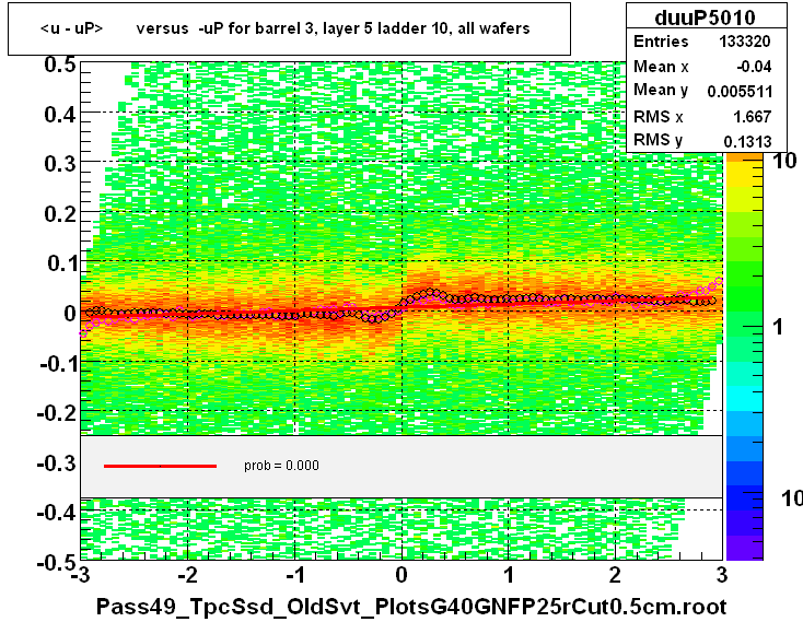 <u - uP>       versus  -uP for barrel 3, layer 5 ladder 10, all wafers