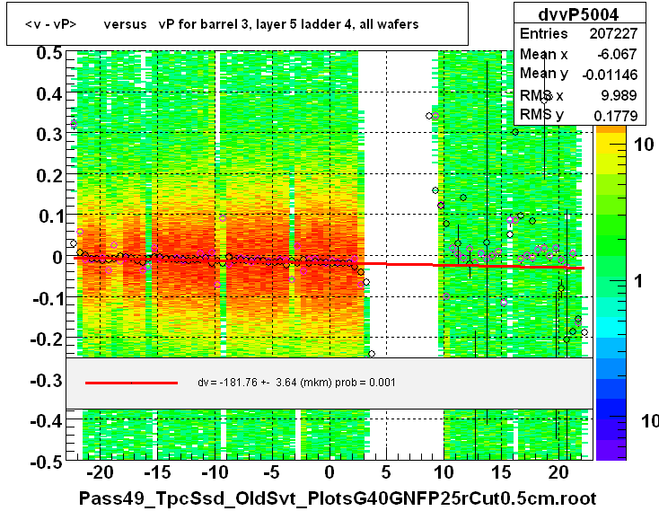 <v - vP>       versus   vP for barrel 3, layer 5 ladder 4, all wafers