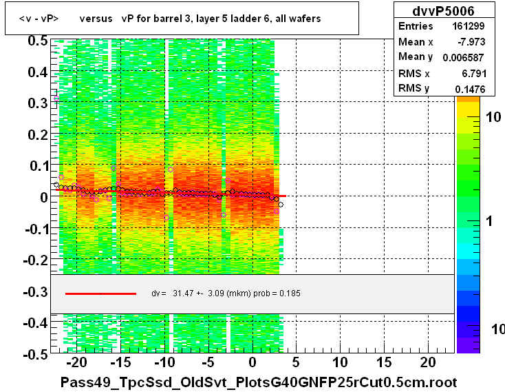 <v - vP>       versus   vP for barrel 3, layer 5 ladder 6, all wafers