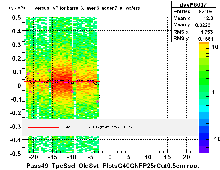 <v - vP>       versus   vP for barrel 3, layer 6 ladder 7, all wafers