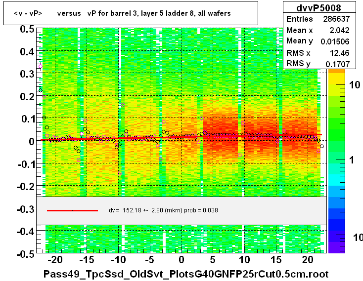 <v - vP>       versus   vP for barrel 3, layer 5 ladder 8, all wafers