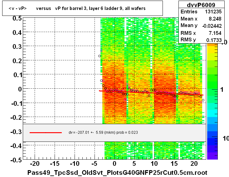 <v - vP>       versus   vP for barrel 3, layer 6 ladder 9, all wafers