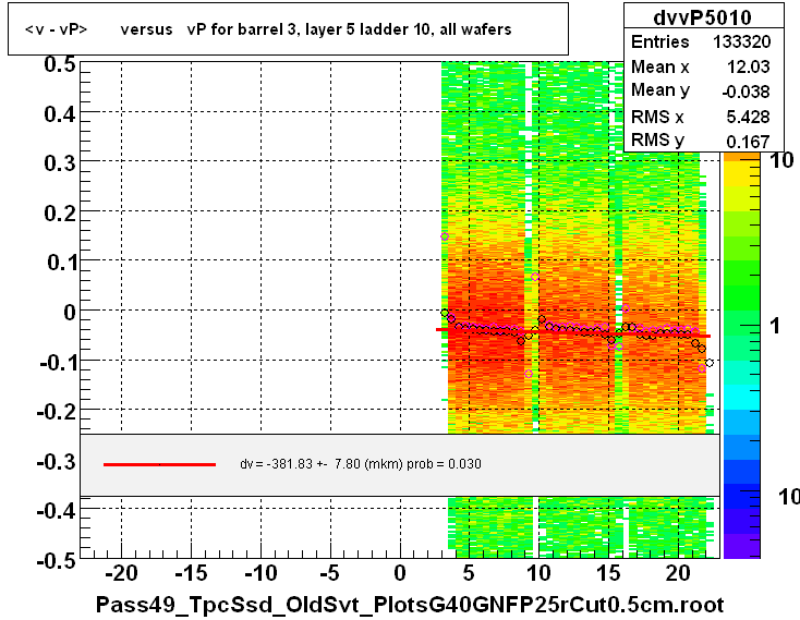 <v - vP>       versus   vP for barrel 3, layer 5 ladder 10, all wafers