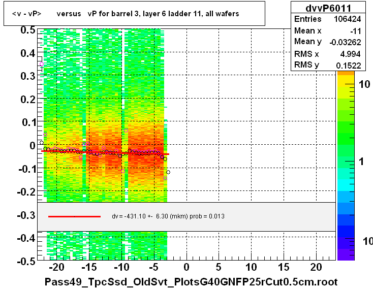 <v - vP>       versus   vP for barrel 3, layer 6 ladder 11, all wafers