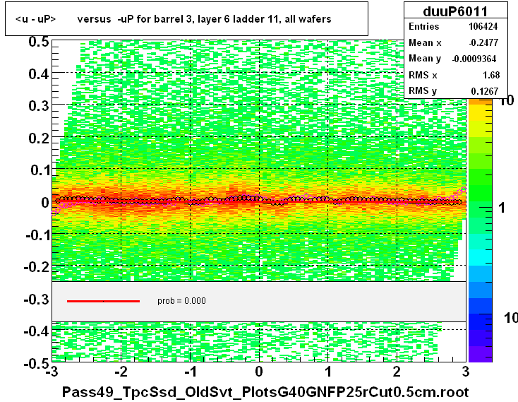 <u - uP>       versus  -uP for barrel 3, layer 6 ladder 11, all wafers