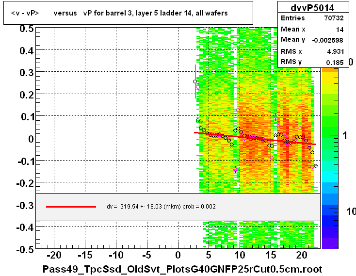 <v - vP>       versus   vP for barrel 3, layer 5 ladder 14, all wafers