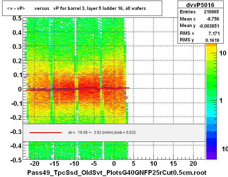 <v - vP>       versus   vP for barrel 3, layer 5 ladder 16, all wafers