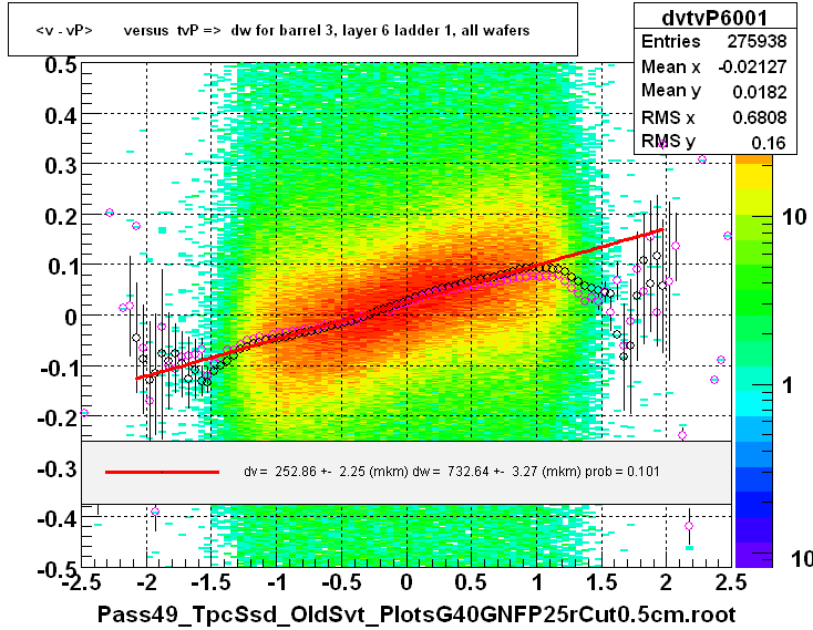 <v - vP>       versus  tvP =>  dw for barrel 3, layer 6 ladder 1, all wafers