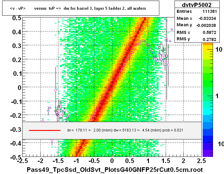 <v - vP>       versus  tvP =>  dw for barrel 3, layer 5 ladder 2, all wafers