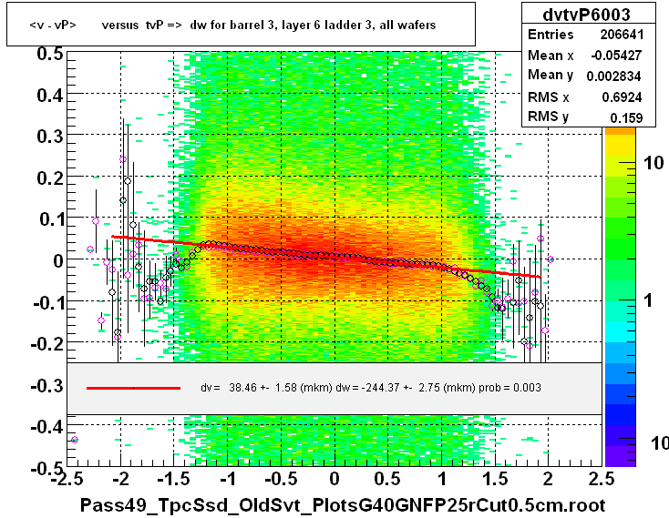 <v - vP>       versus  tvP =>  dw for barrel 3, layer 6 ladder 3, all wafers