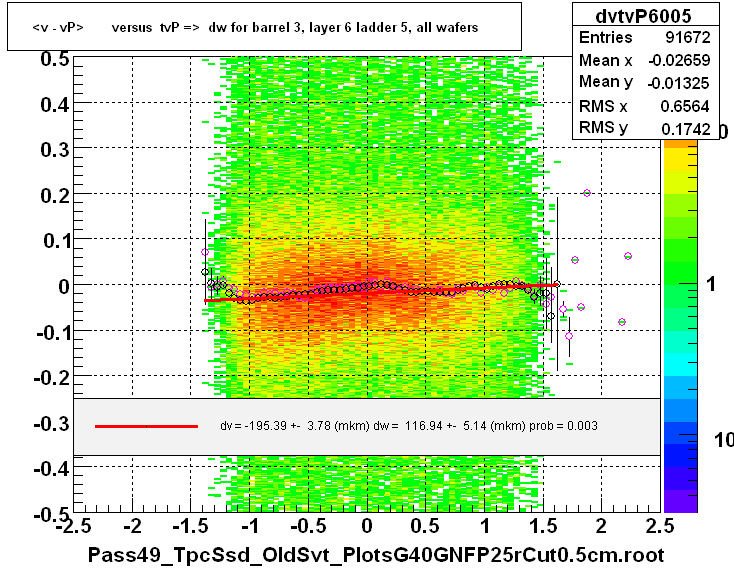 <v - vP>       versus  tvP =>  dw for barrel 3, layer 6 ladder 5, all wafers