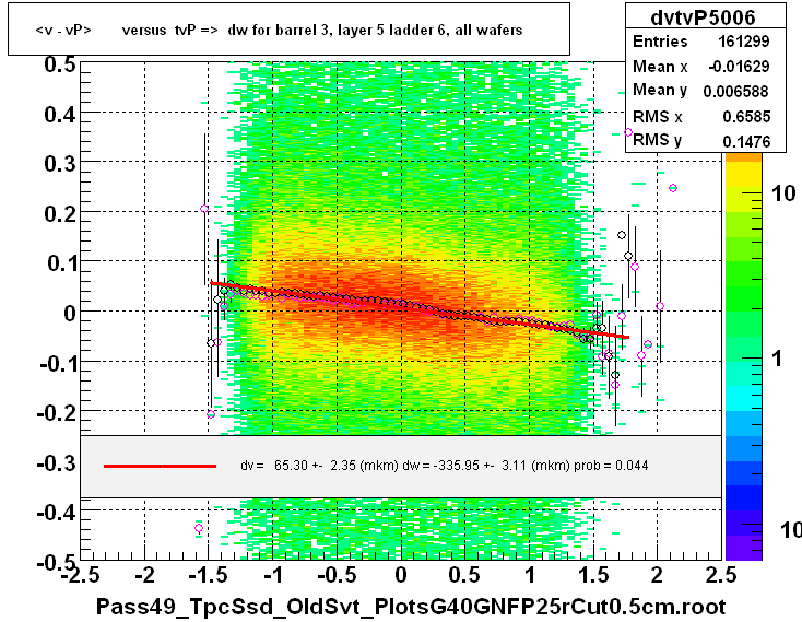 <v - vP>       versus  tvP =>  dw for barrel 3, layer 5 ladder 6, all wafers