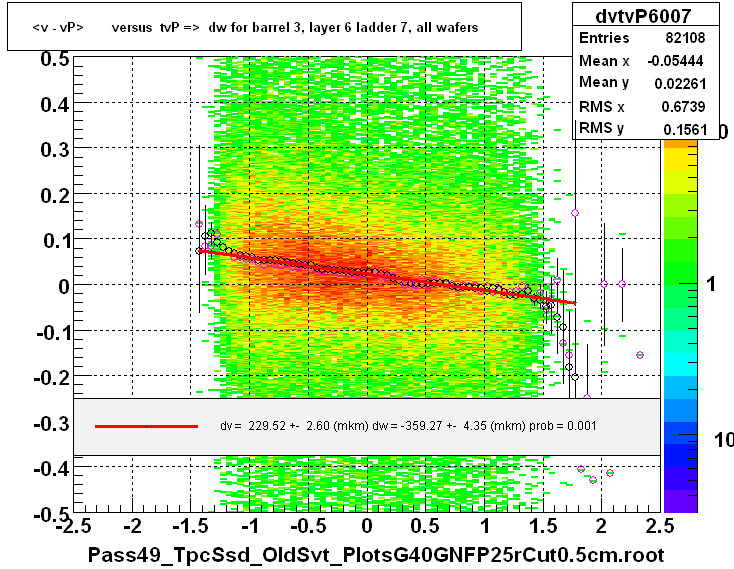 <v - vP>       versus  tvP =>  dw for barrel 3, layer 6 ladder 7, all wafers