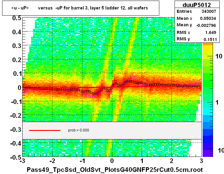 <u - uP>       versus  -uP for barrel 3, layer 5 ladder 12, all wafers