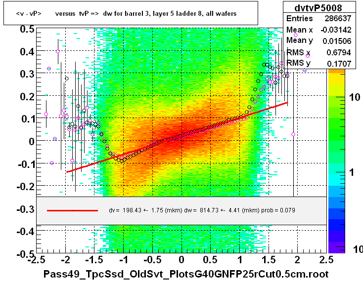 <v - vP>       versus  tvP =>  dw for barrel 3, layer 5 ladder 8, all wafers