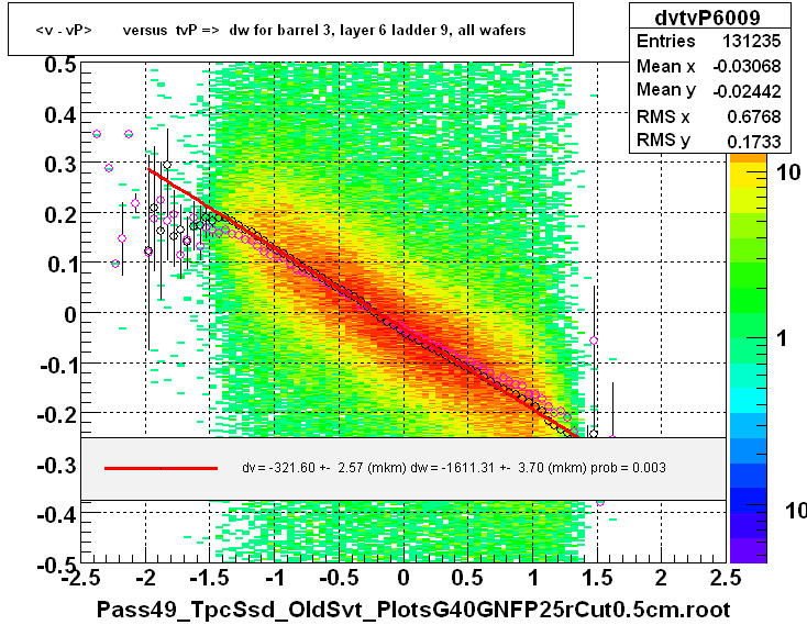 <v - vP>       versus  tvP =>  dw for barrel 3, layer 6 ladder 9, all wafers