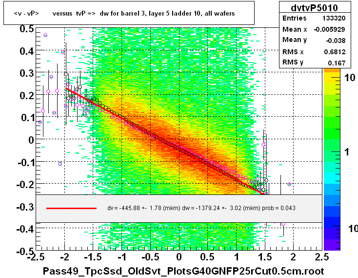 <v - vP>       versus  tvP =>  dw for barrel 3, layer 5 ladder 10, all wafers