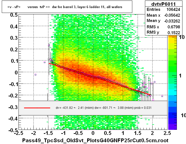 <v - vP>       versus  tvP =>  dw for barrel 3, layer 6 ladder 11, all wafers