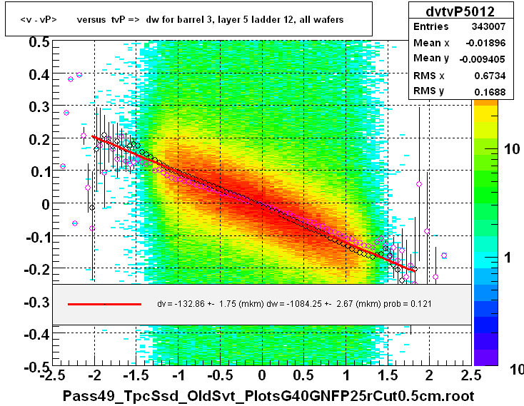 <v - vP>       versus  tvP =>  dw for barrel 3, layer 5 ladder 12, all wafers