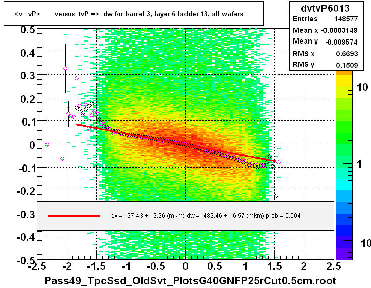 <v - vP>       versus  tvP =>  dw for barrel 3, layer 6 ladder 13, all wafers