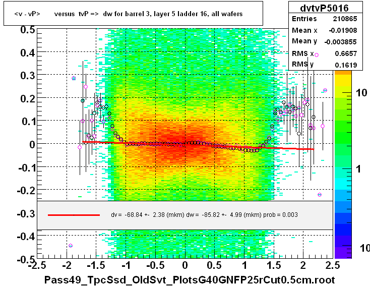 <v - vP>       versus  tvP =>  dw for barrel 3, layer 5 ladder 16, all wafers