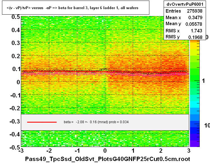 <(v - vP)/tvP> versus  -uP => beta for barrel 3, layer 6 ladder 1, all wafers