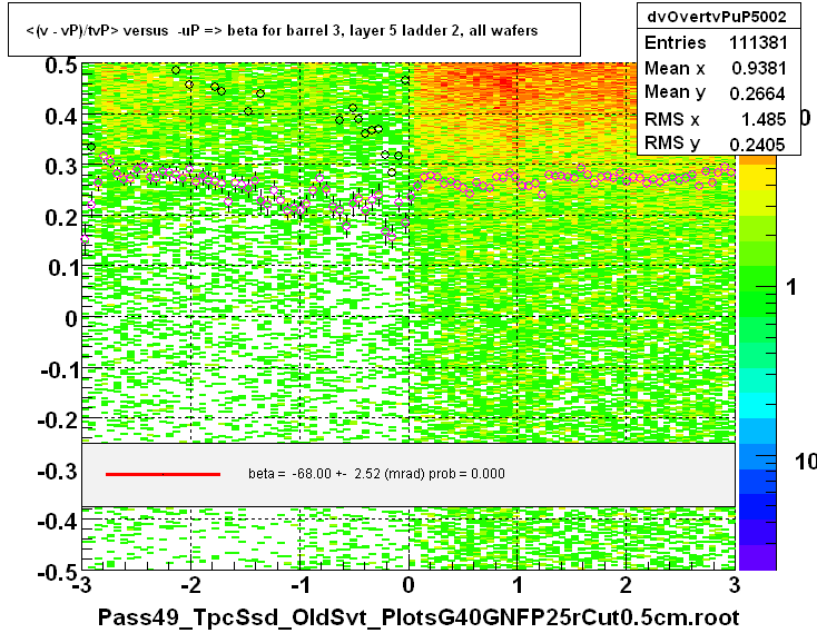 <(v - vP)/tvP> versus  -uP => beta for barrel 3, layer 5 ladder 2, all wafers