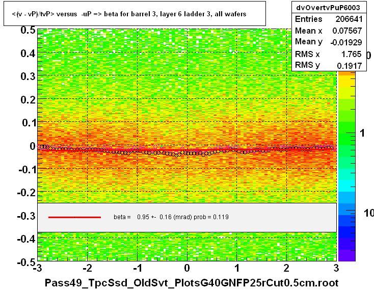 <(v - vP)/tvP> versus  -uP => beta for barrel 3, layer 6 ladder 3, all wafers