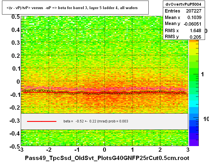 <(v - vP)/tvP> versus  -uP => beta for barrel 3, layer 5 ladder 4, all wafers