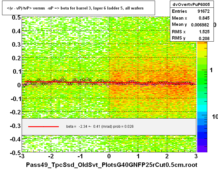 <(v - vP)/tvP> versus  -uP => beta for barrel 3, layer 6 ladder 5, all wafers