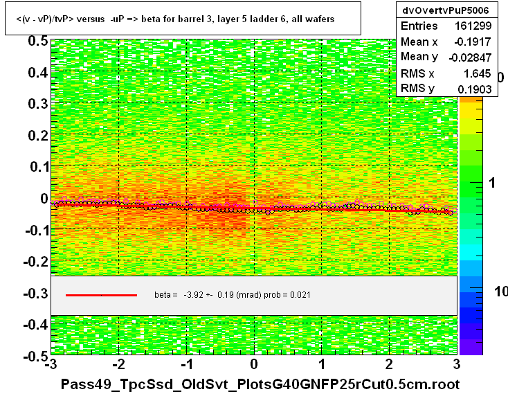 <(v - vP)/tvP> versus  -uP => beta for barrel 3, layer 5 ladder 6, all wafers