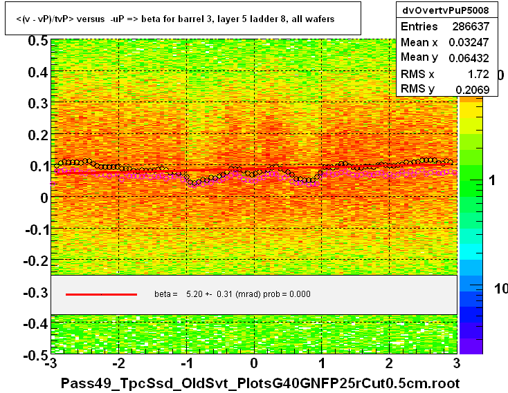 <(v - vP)/tvP> versus  -uP => beta for barrel 3, layer 5 ladder 8, all wafers