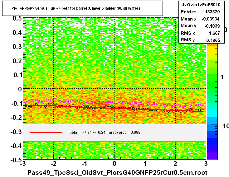 <(v - vP)/tvP> versus  -uP => beta for barrel 3, layer 5 ladder 10, all wafers