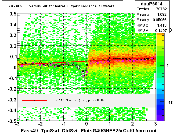 <u - uP>       versus  -uP for barrel 3, layer 5 ladder 14, all wafers