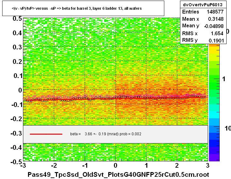 <(v - vP)/tvP> versus  -uP => beta for barrel 3, layer 6 ladder 13, all wafers