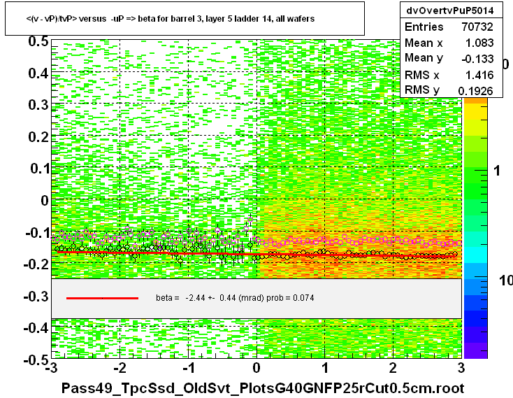 <(v - vP)/tvP> versus  -uP => beta for barrel 3, layer 5 ladder 14, all wafers