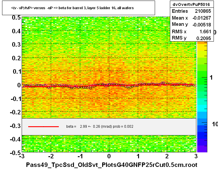 <(v - vP)/tvP> versus  -uP => beta for barrel 3, layer 5 ladder 16, all wafers