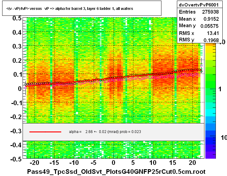 <(v - vP)/tvP> versus   vP => alpha for barrel 3, layer 6 ladder 1, all wafers