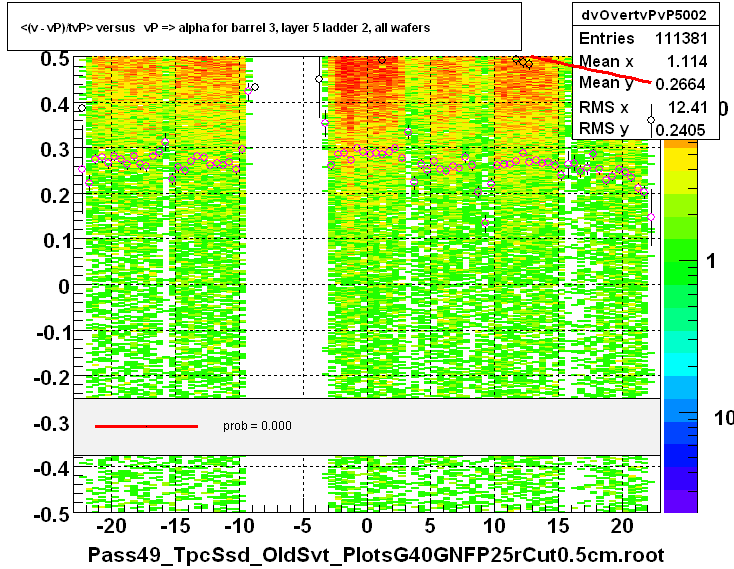 <(v - vP)/tvP> versus   vP => alpha for barrel 3, layer 5 ladder 2, all wafers