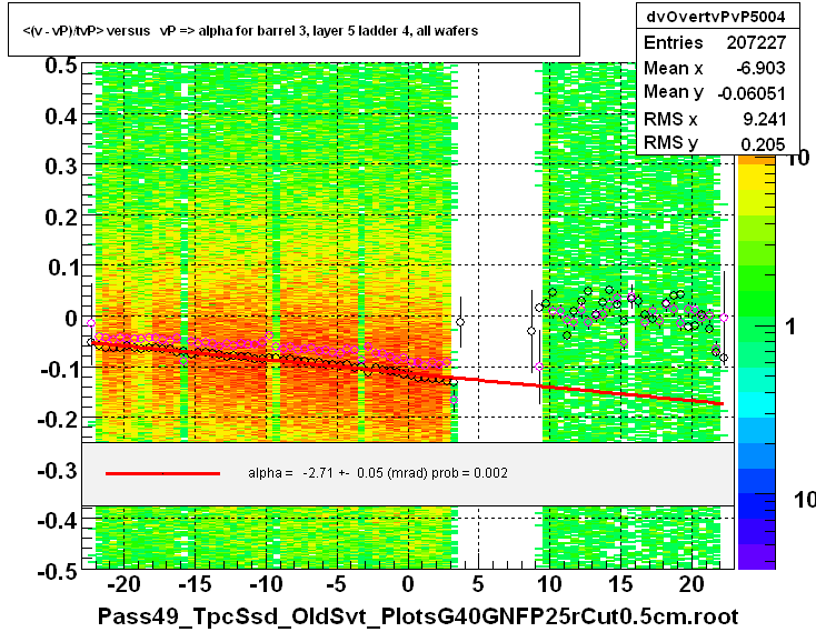 <(v - vP)/tvP> versus   vP => alpha for barrel 3, layer 5 ladder 4, all wafers